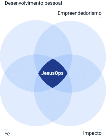 Diagrama do JesusOps
