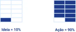 Na construção de lago, a ideia representa 10% (no máximo) e 90% está em sua habilidade de ação. (Fonte: Scott Galloway, em A Álgebra da Riqueza.)