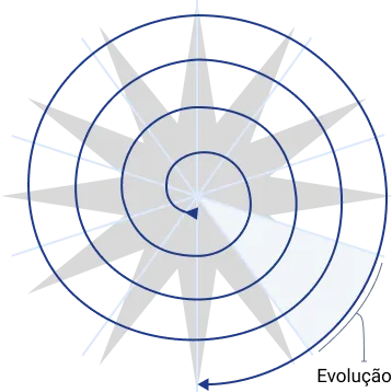 Processo espiral - Estágio Evoluir - JesusOps