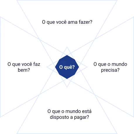 Diagrama "O quê?" - Estágio Revisar - JesusOps